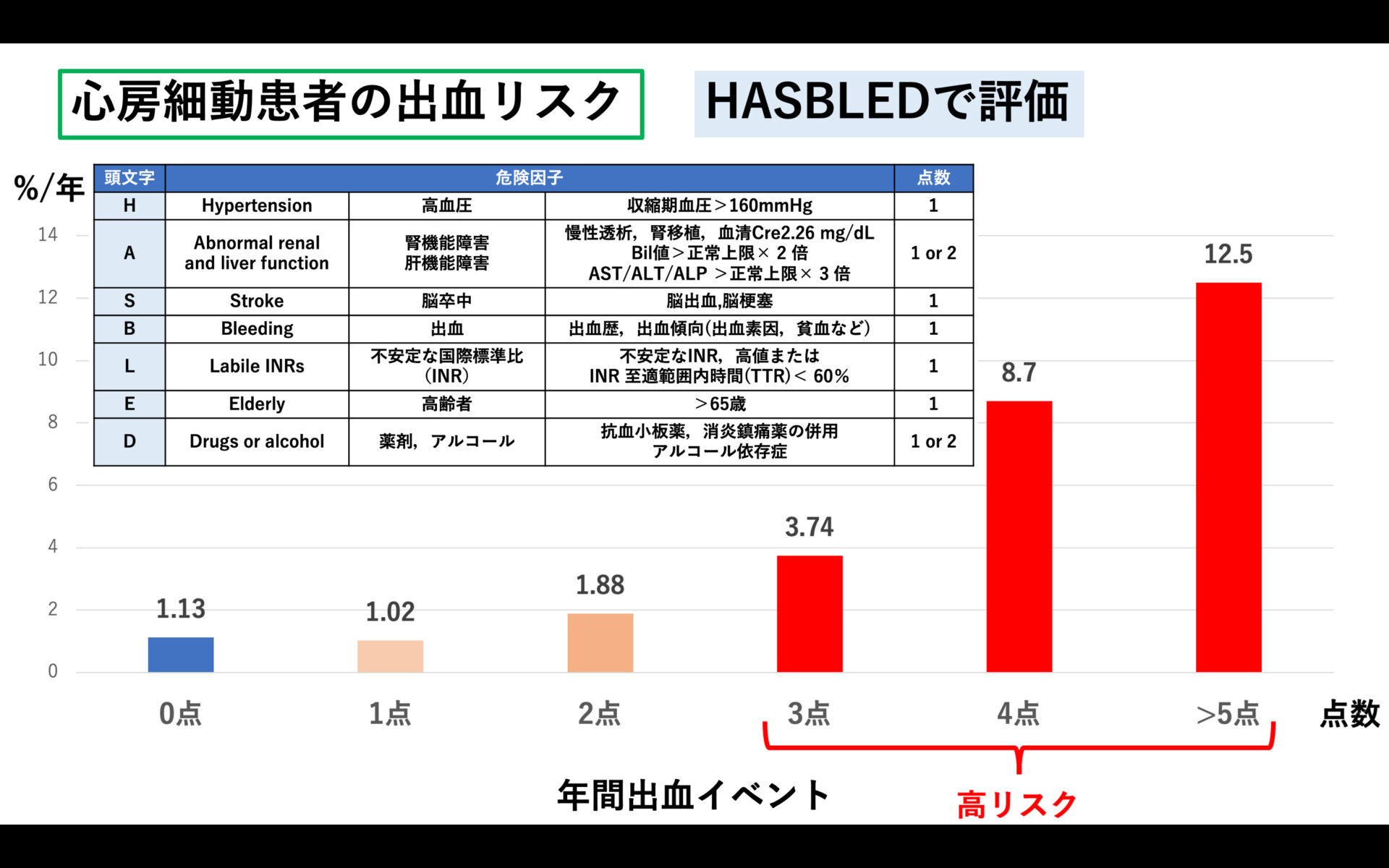  RVR による心房細動とは何ですか?